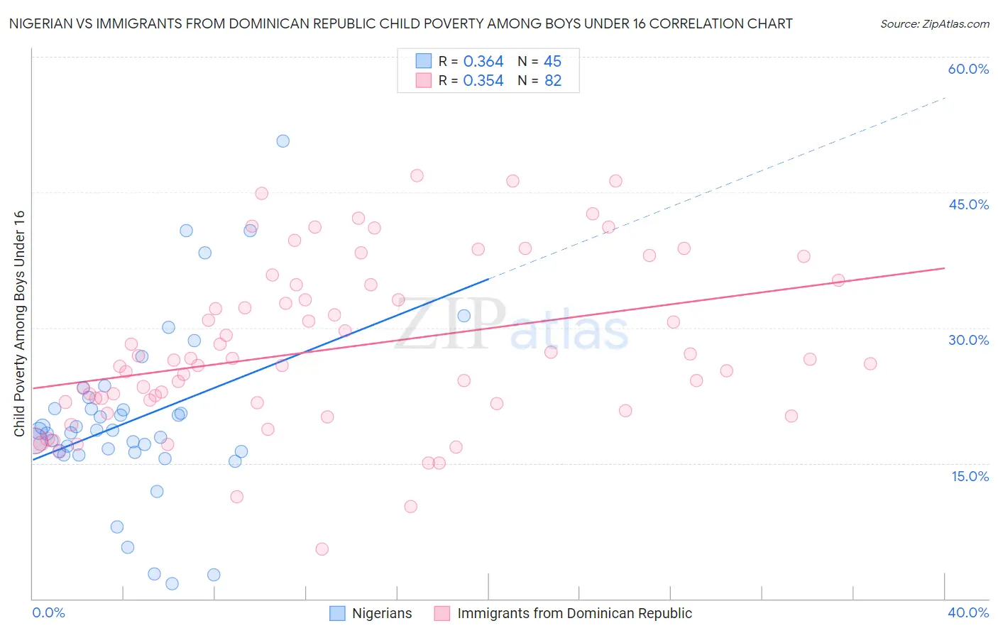 Nigerian vs Immigrants from Dominican Republic Child Poverty Among Boys Under 16