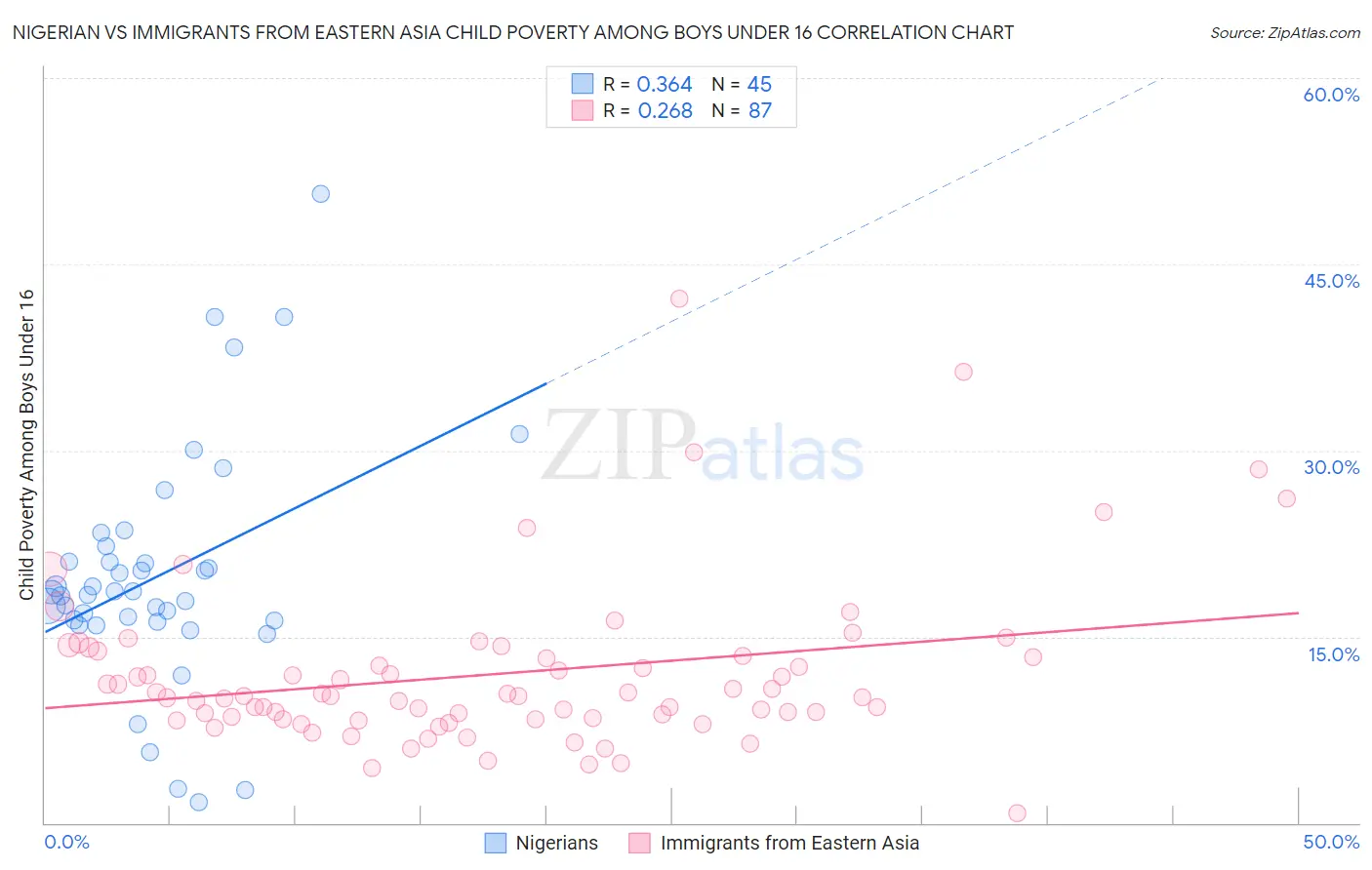 Nigerian vs Immigrants from Eastern Asia Child Poverty Among Boys Under 16