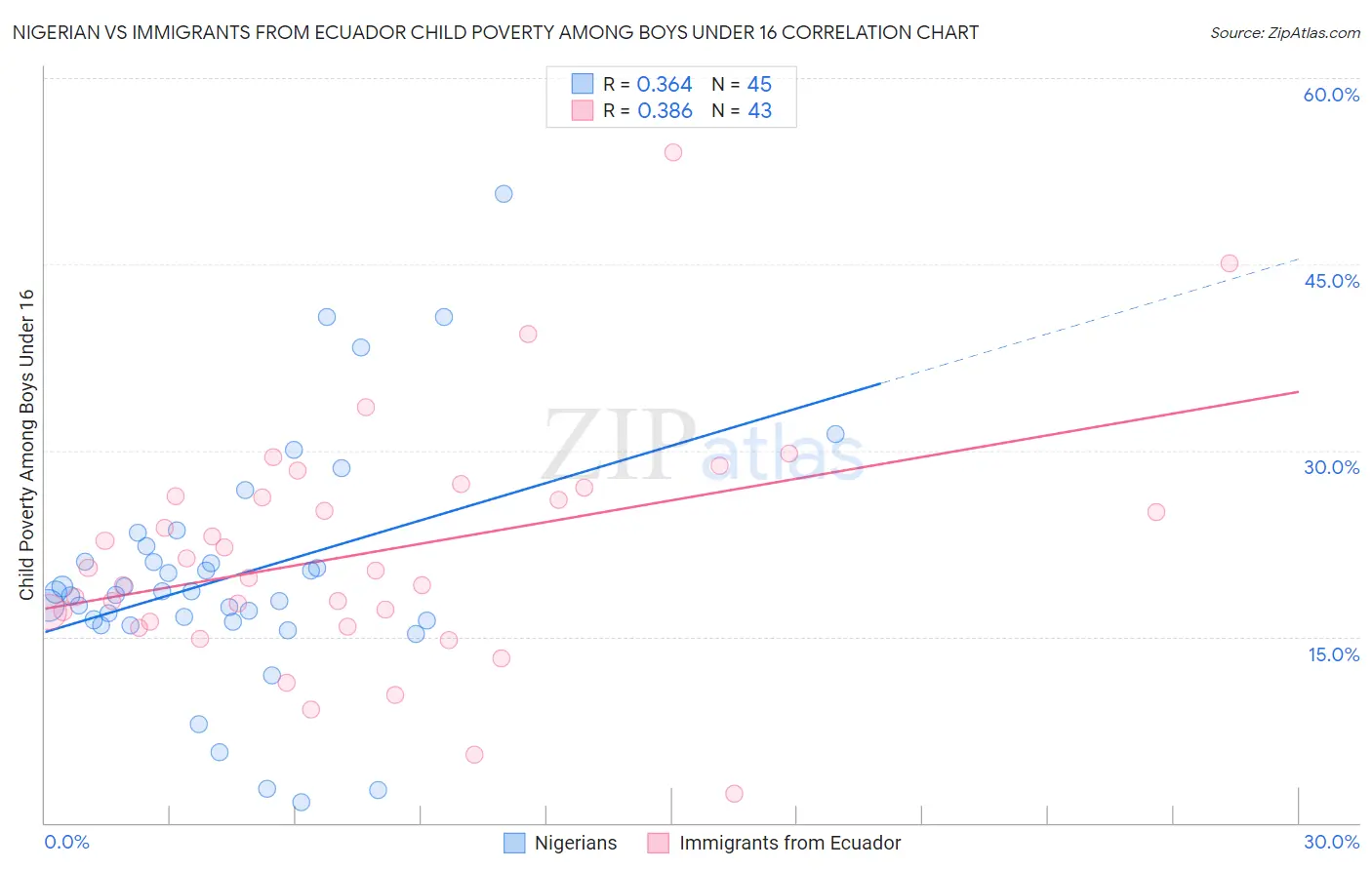 Nigerian vs Immigrants from Ecuador Child Poverty Among Boys Under 16