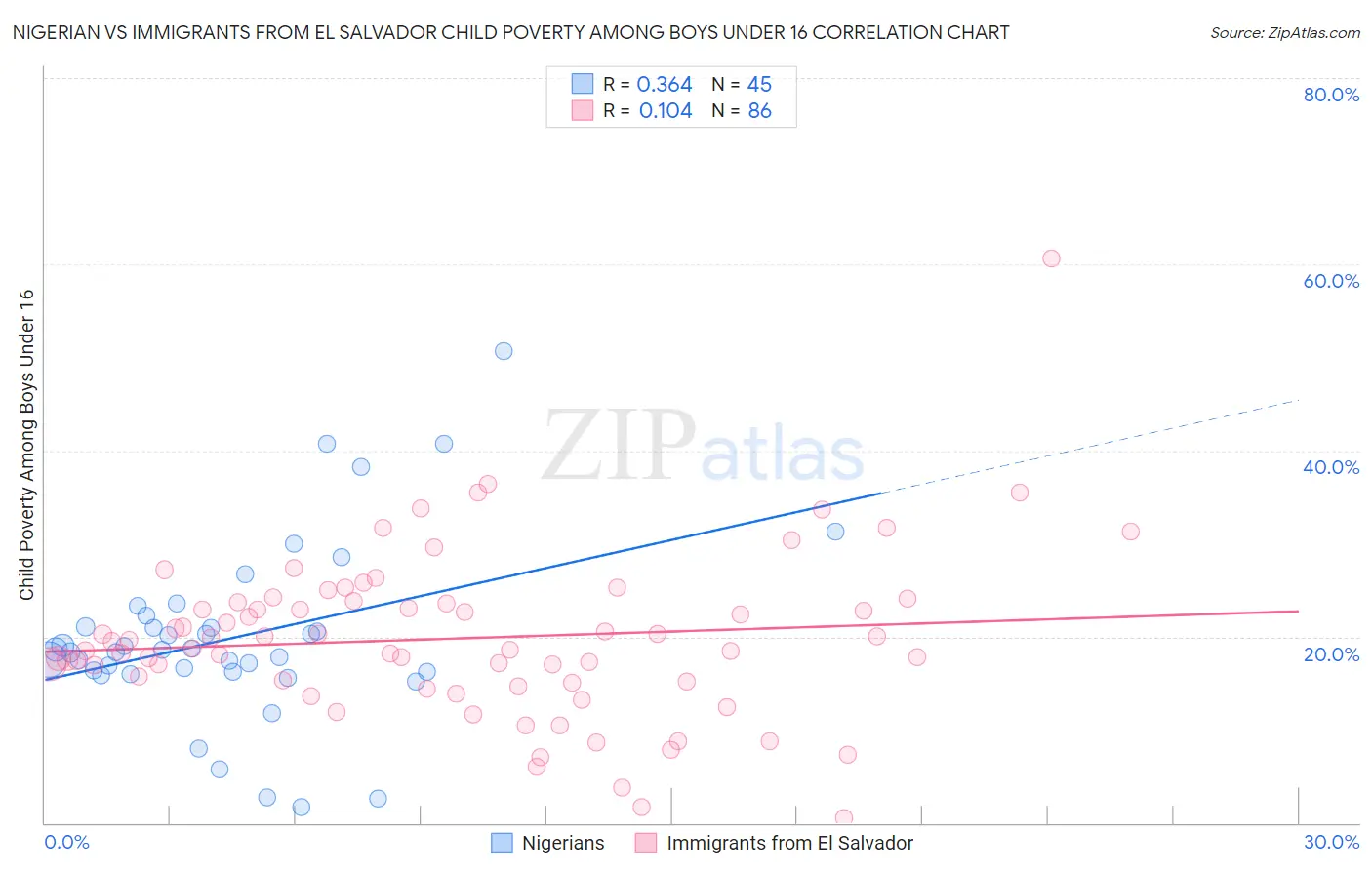 Nigerian vs Immigrants from El Salvador Child Poverty Among Boys Under 16