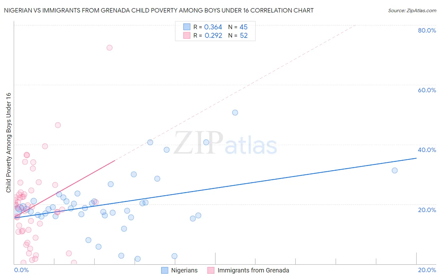 Nigerian vs Immigrants from Grenada Child Poverty Among Boys Under 16