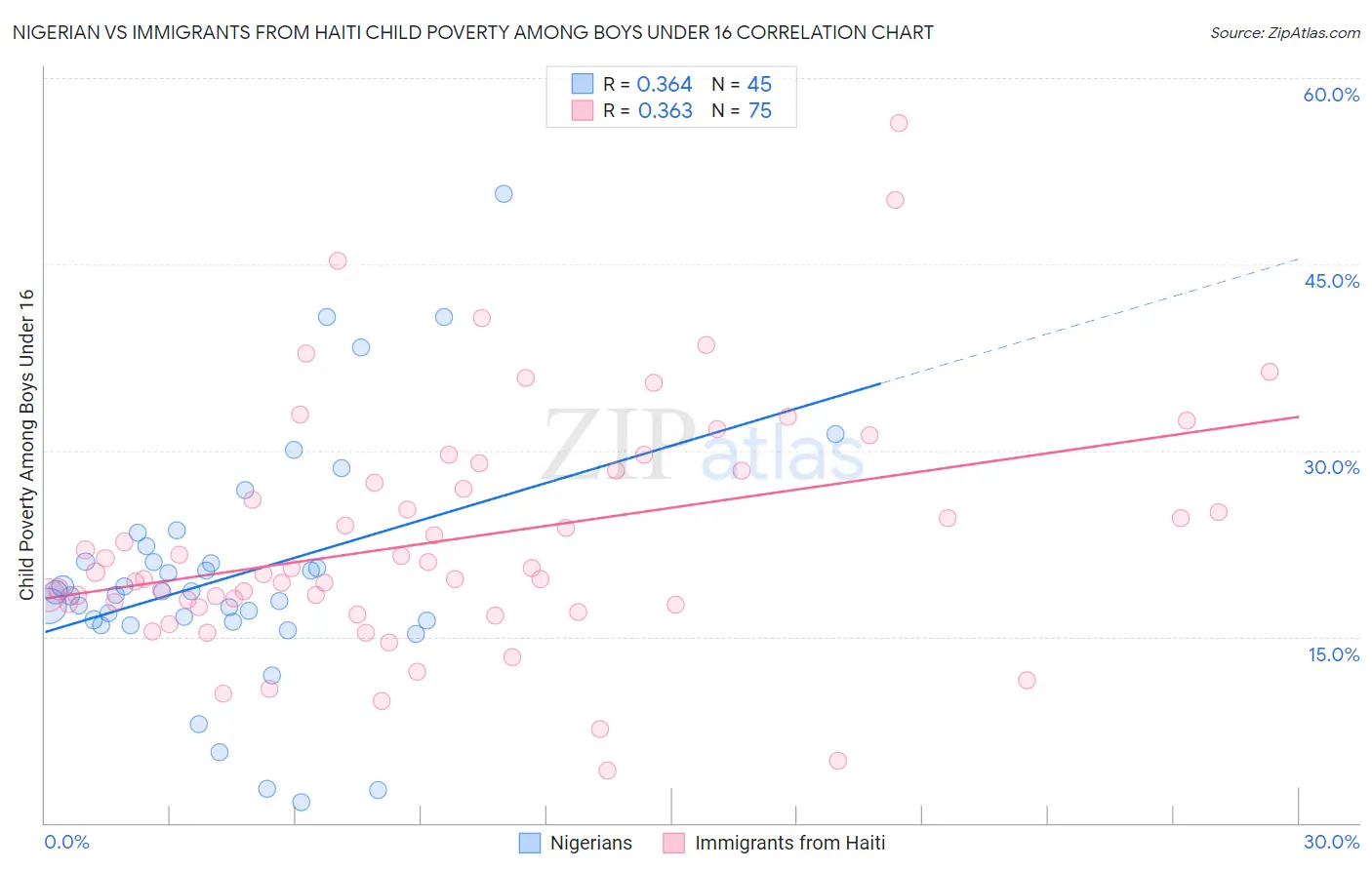 Nigerian vs Immigrants from Haiti Child Poverty Among Boys Under 16