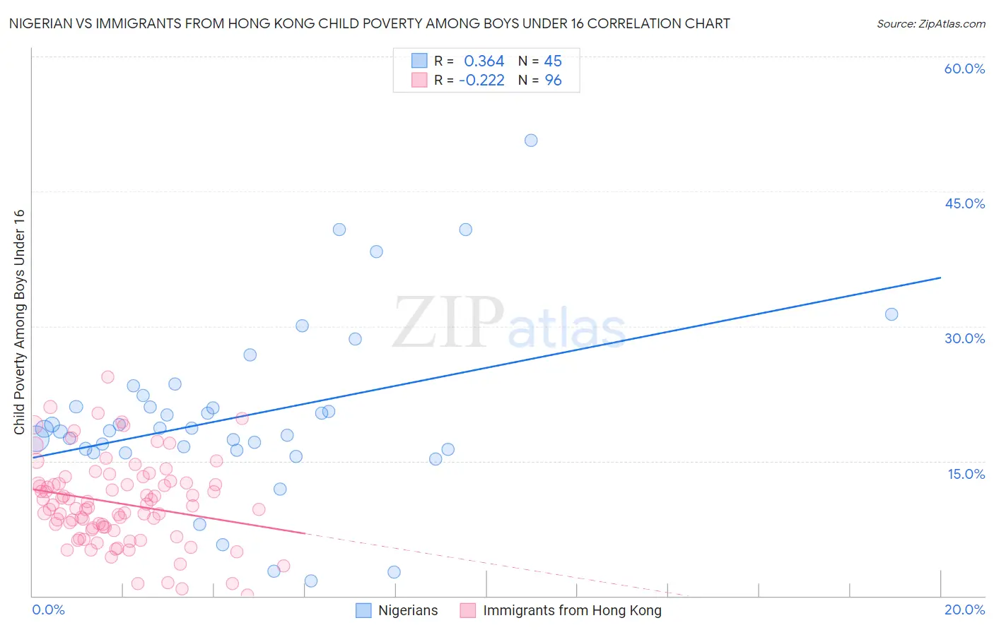 Nigerian vs Immigrants from Hong Kong Child Poverty Among Boys Under 16