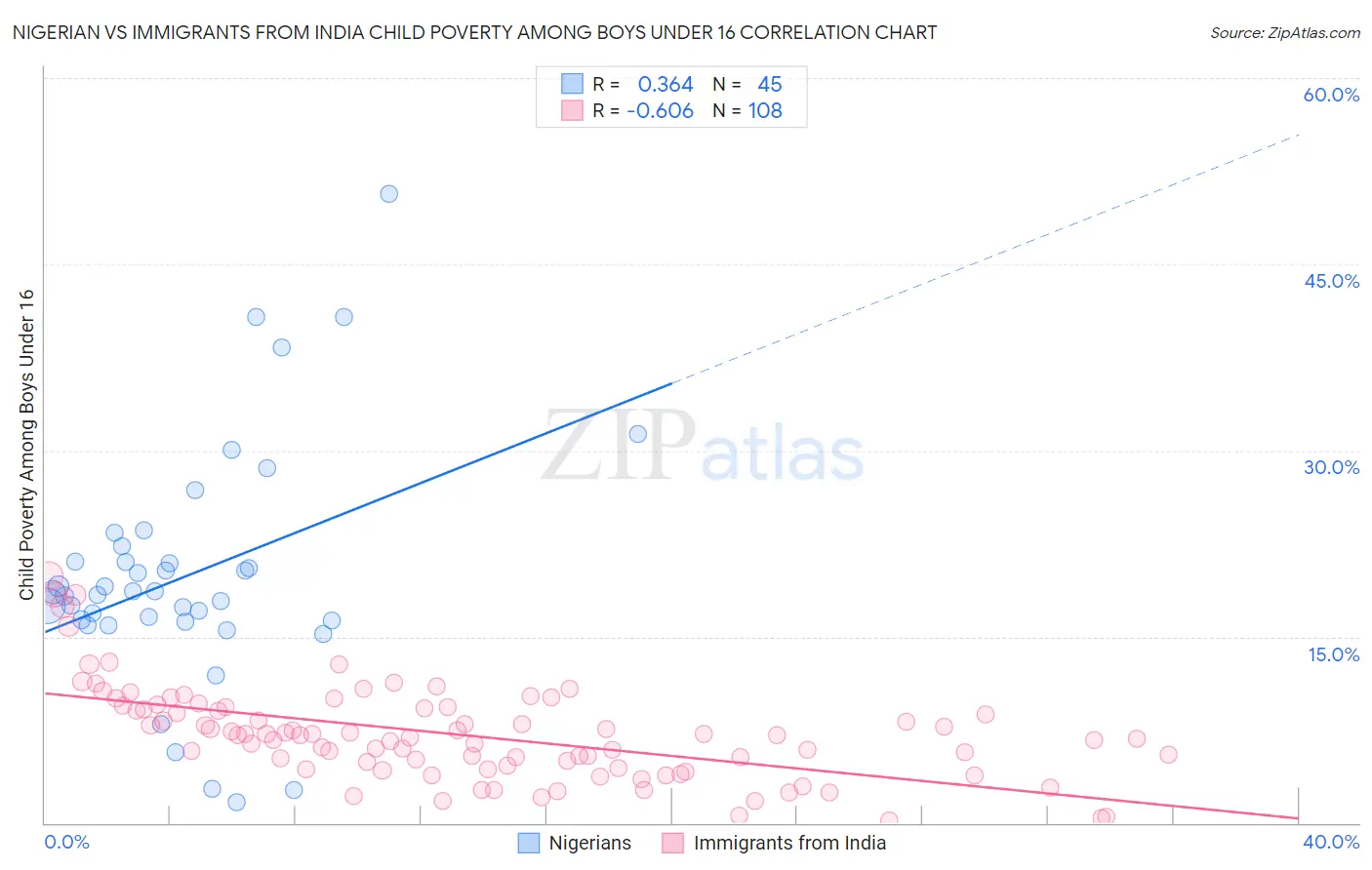 Nigerian vs Immigrants from India Child Poverty Among Boys Under 16