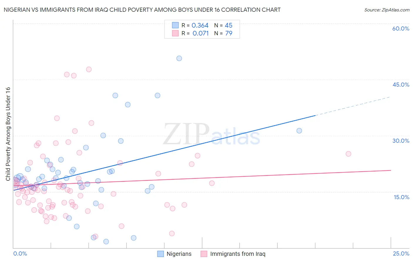 Nigerian vs Immigrants from Iraq Child Poverty Among Boys Under 16