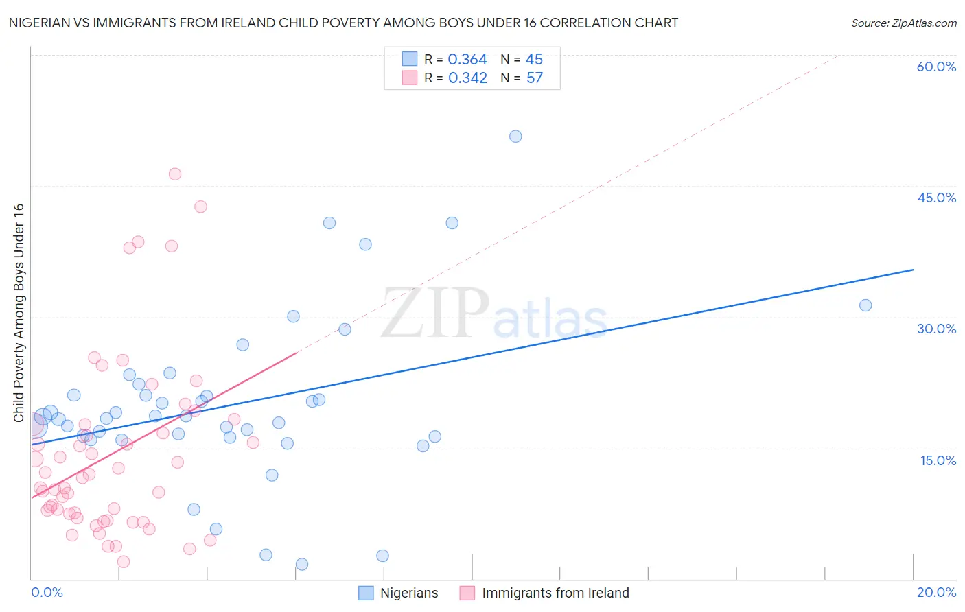 Nigerian vs Immigrants from Ireland Child Poverty Among Boys Under 16