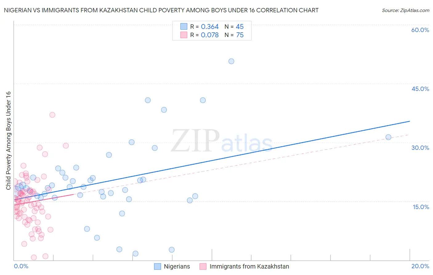 Nigerian vs Immigrants from Kazakhstan Child Poverty Among Boys Under 16