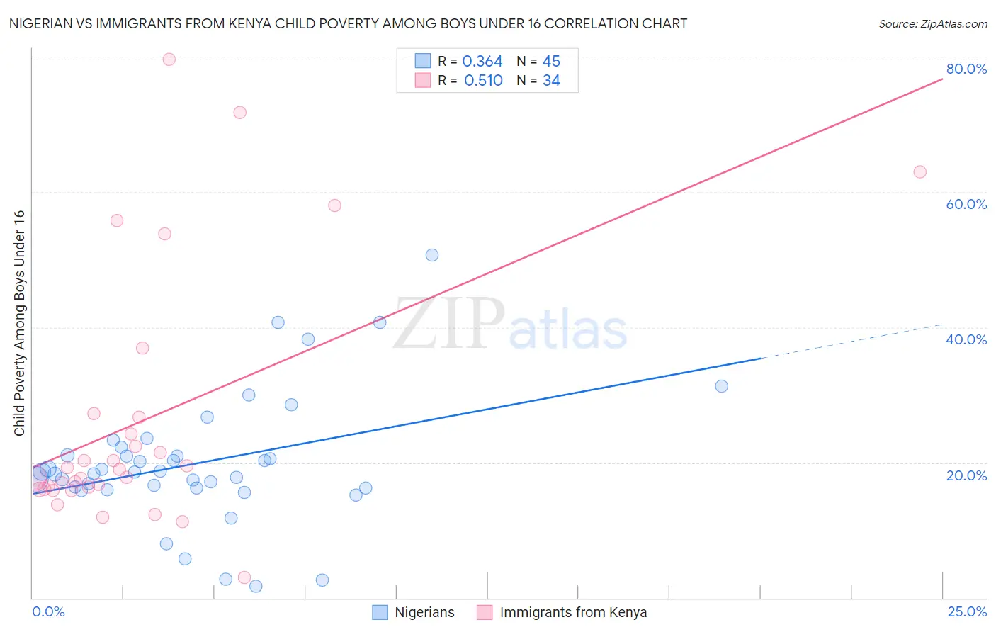 Nigerian vs Immigrants from Kenya Child Poverty Among Boys Under 16