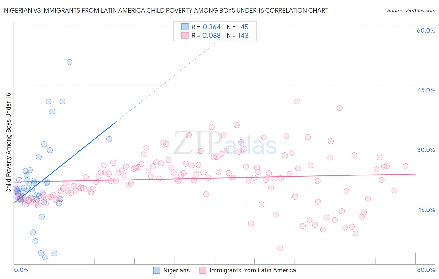 Nigerian vs Immigrants from Latin America Child Poverty Among Boys Under 16