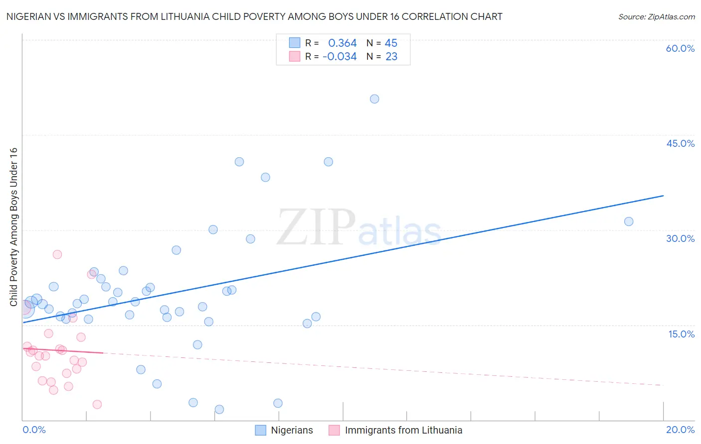 Nigerian vs Immigrants from Lithuania Child Poverty Among Boys Under 16