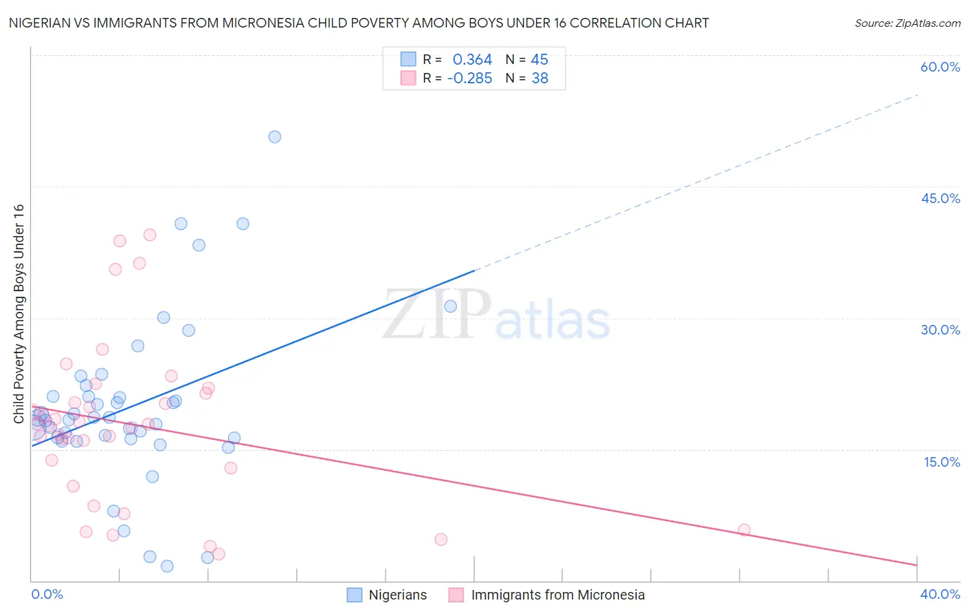 Nigerian vs Immigrants from Micronesia Child Poverty Among Boys Under 16