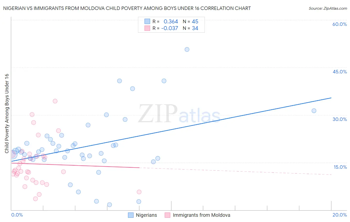 Nigerian vs Immigrants from Moldova Child Poverty Among Boys Under 16