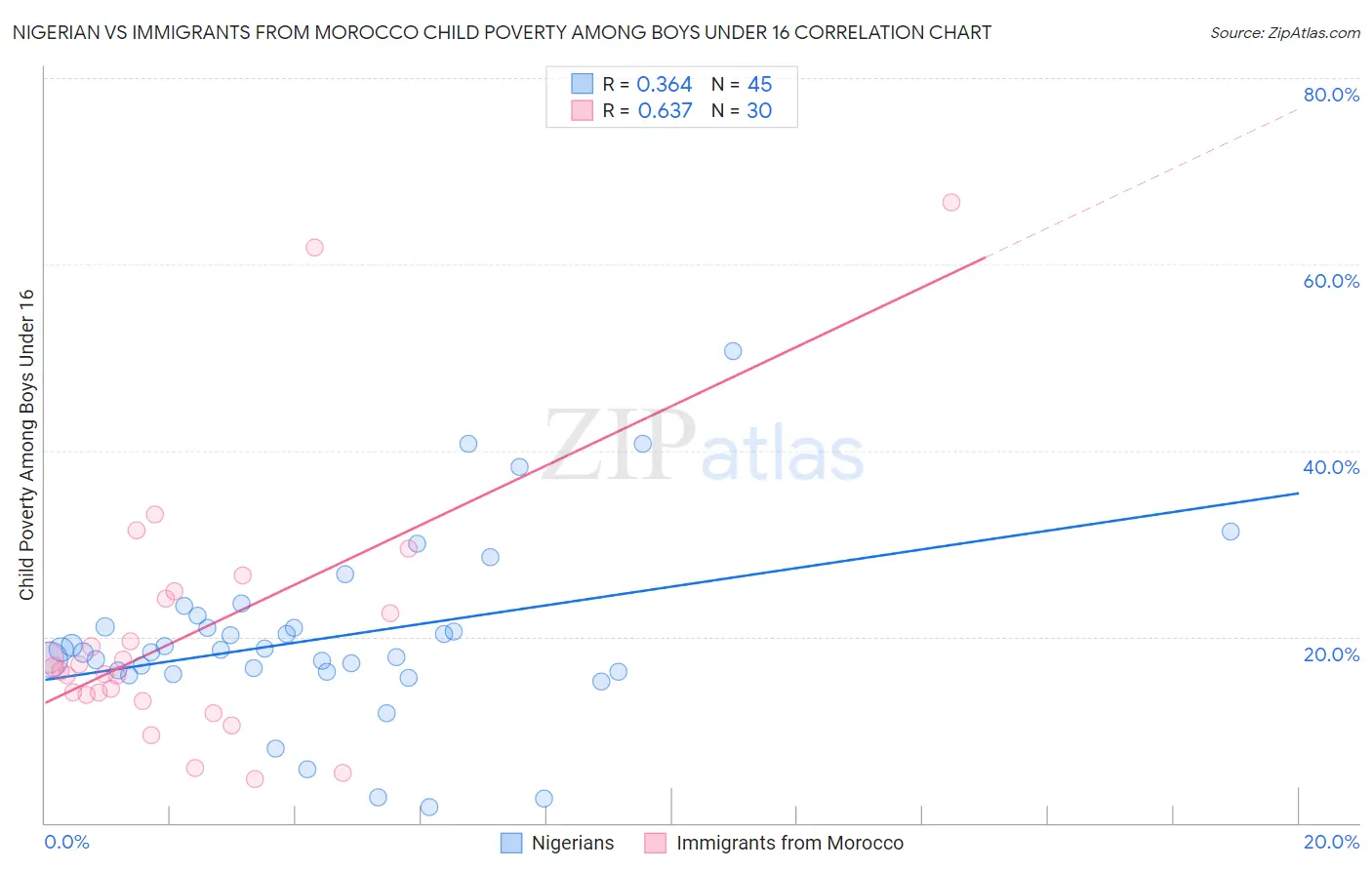 Nigerian vs Immigrants from Morocco Child Poverty Among Boys Under 16