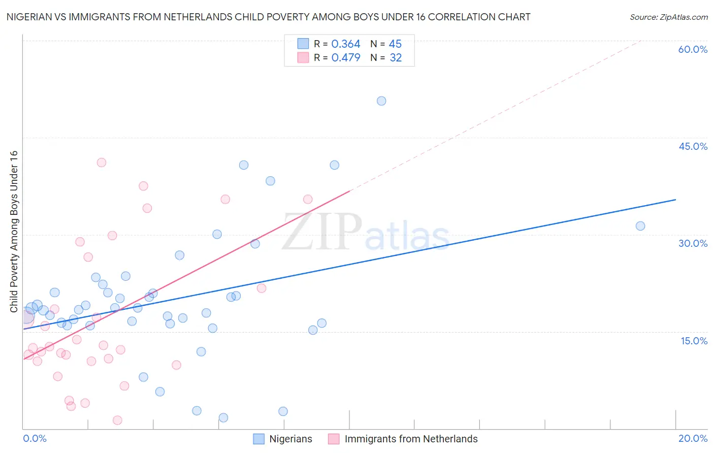 Nigerian vs Immigrants from Netherlands Child Poverty Among Boys Under 16
