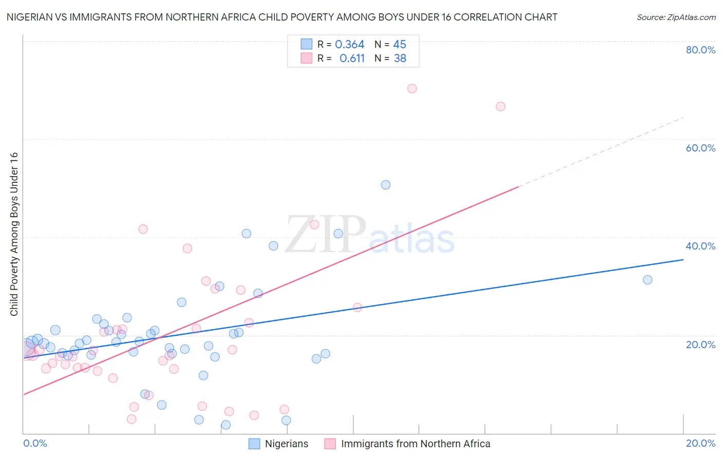 Nigerian vs Immigrants from Northern Africa Child Poverty Among Boys Under 16
