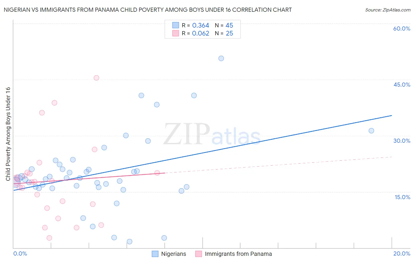 Nigerian vs Immigrants from Panama Child Poverty Among Boys Under 16