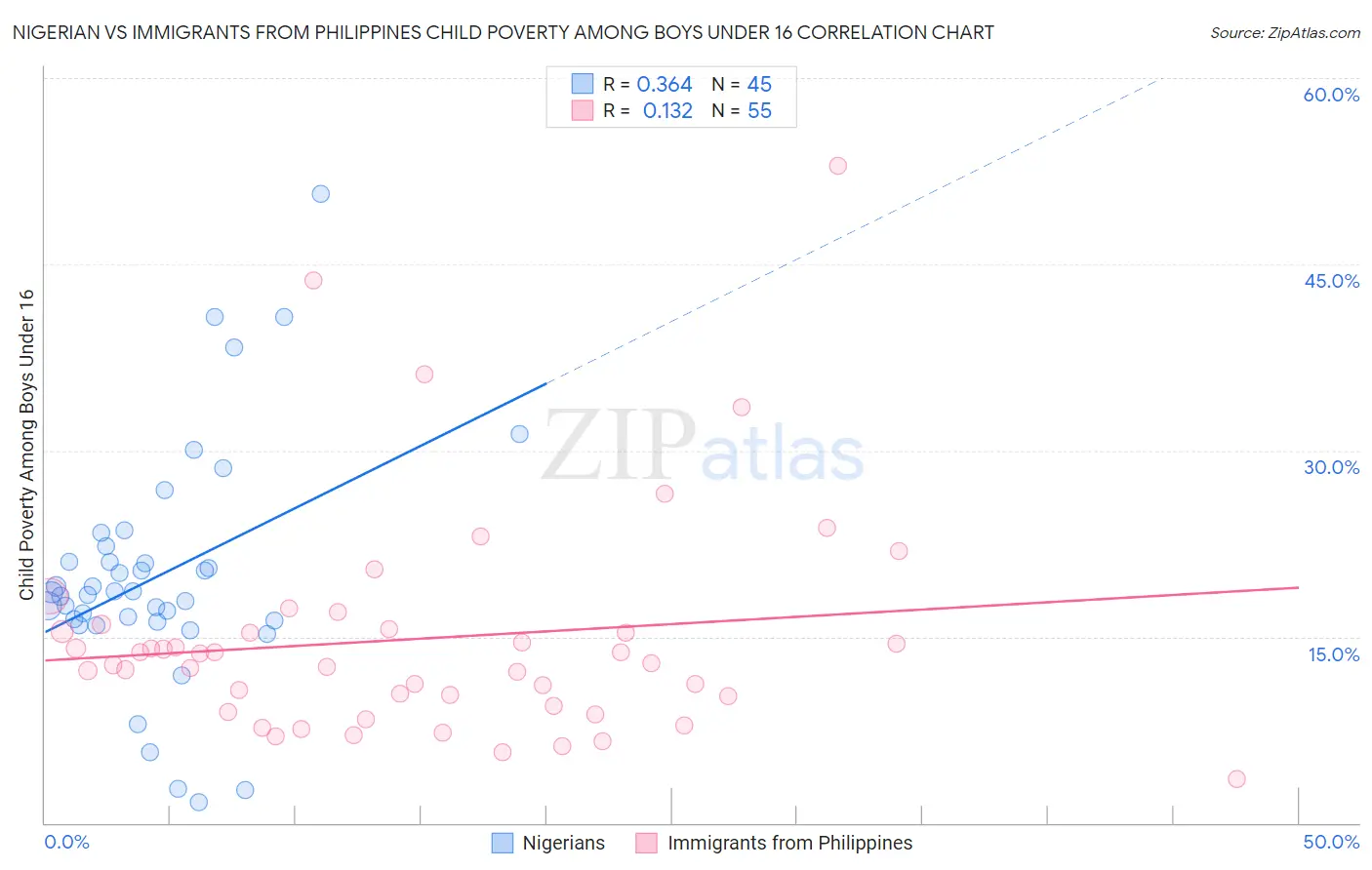 Nigerian vs Immigrants from Philippines Child Poverty Among Boys Under 16