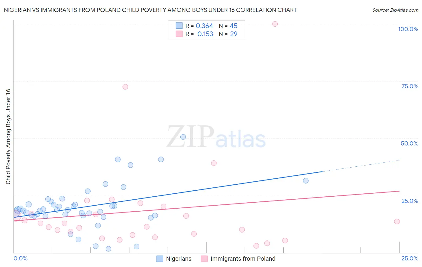 Nigerian vs Immigrants from Poland Child Poverty Among Boys Under 16