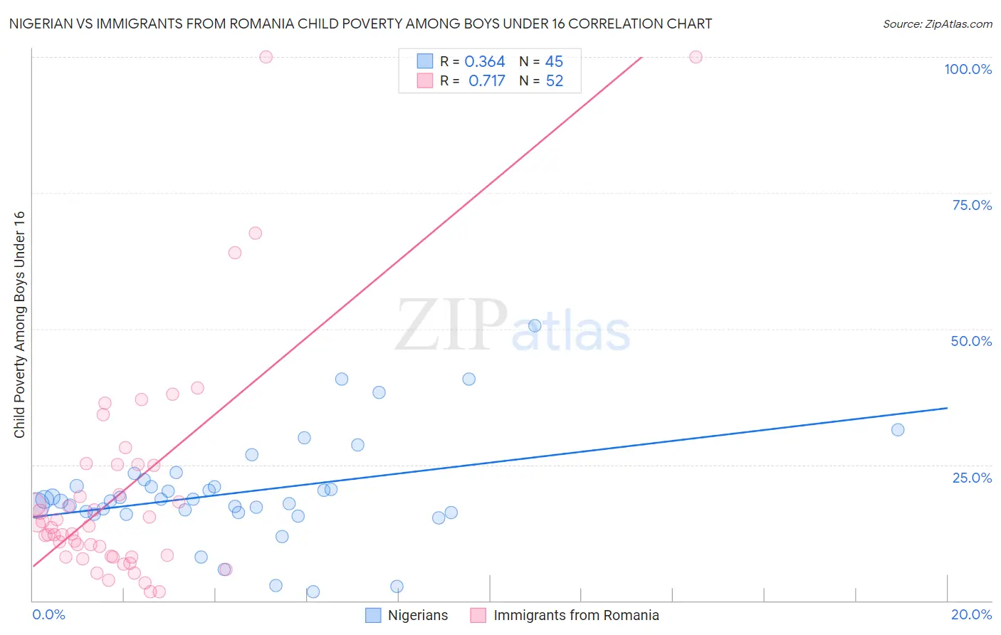 Nigerian vs Immigrants from Romania Child Poverty Among Boys Under 16