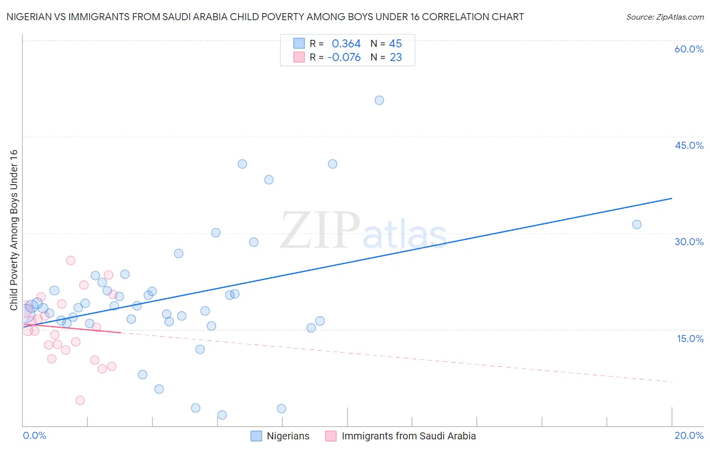 Nigerian vs Immigrants from Saudi Arabia Child Poverty Among Boys Under 16