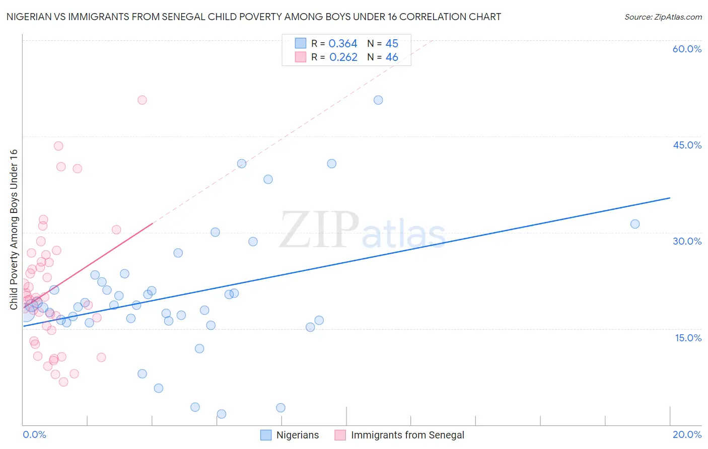 Nigerian vs Immigrants from Senegal Child Poverty Among Boys Under 16