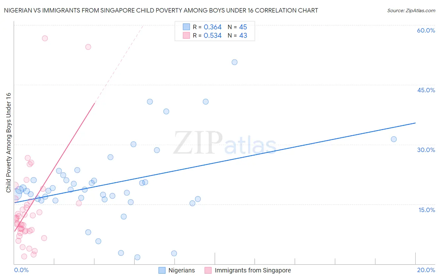 Nigerian vs Immigrants from Singapore Child Poverty Among Boys Under 16