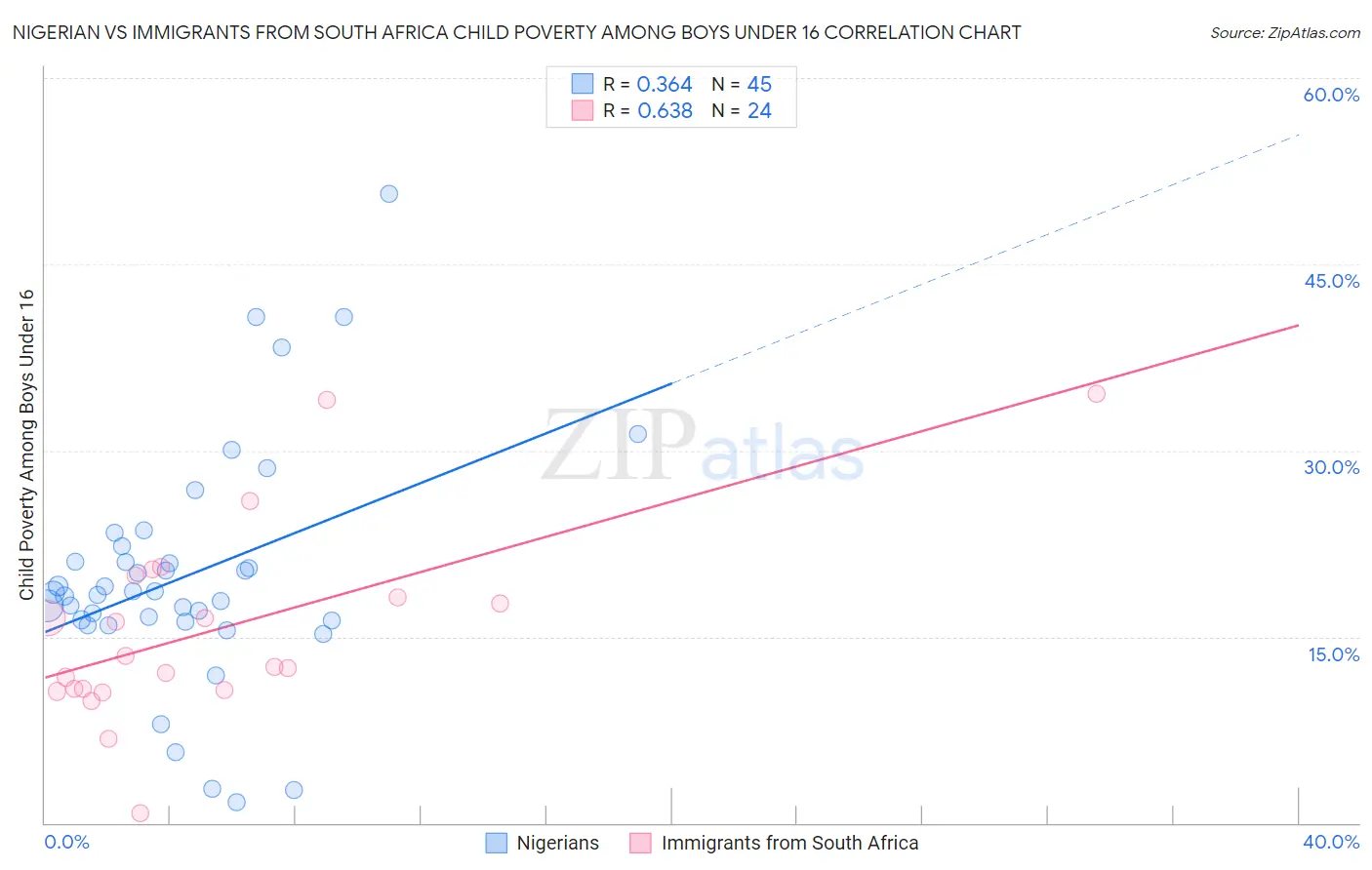 Nigerian vs Immigrants from South Africa Child Poverty Among Boys Under 16