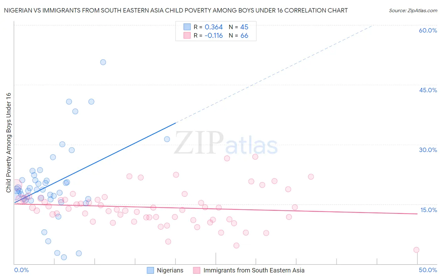 Nigerian vs Immigrants from South Eastern Asia Child Poverty Among Boys Under 16