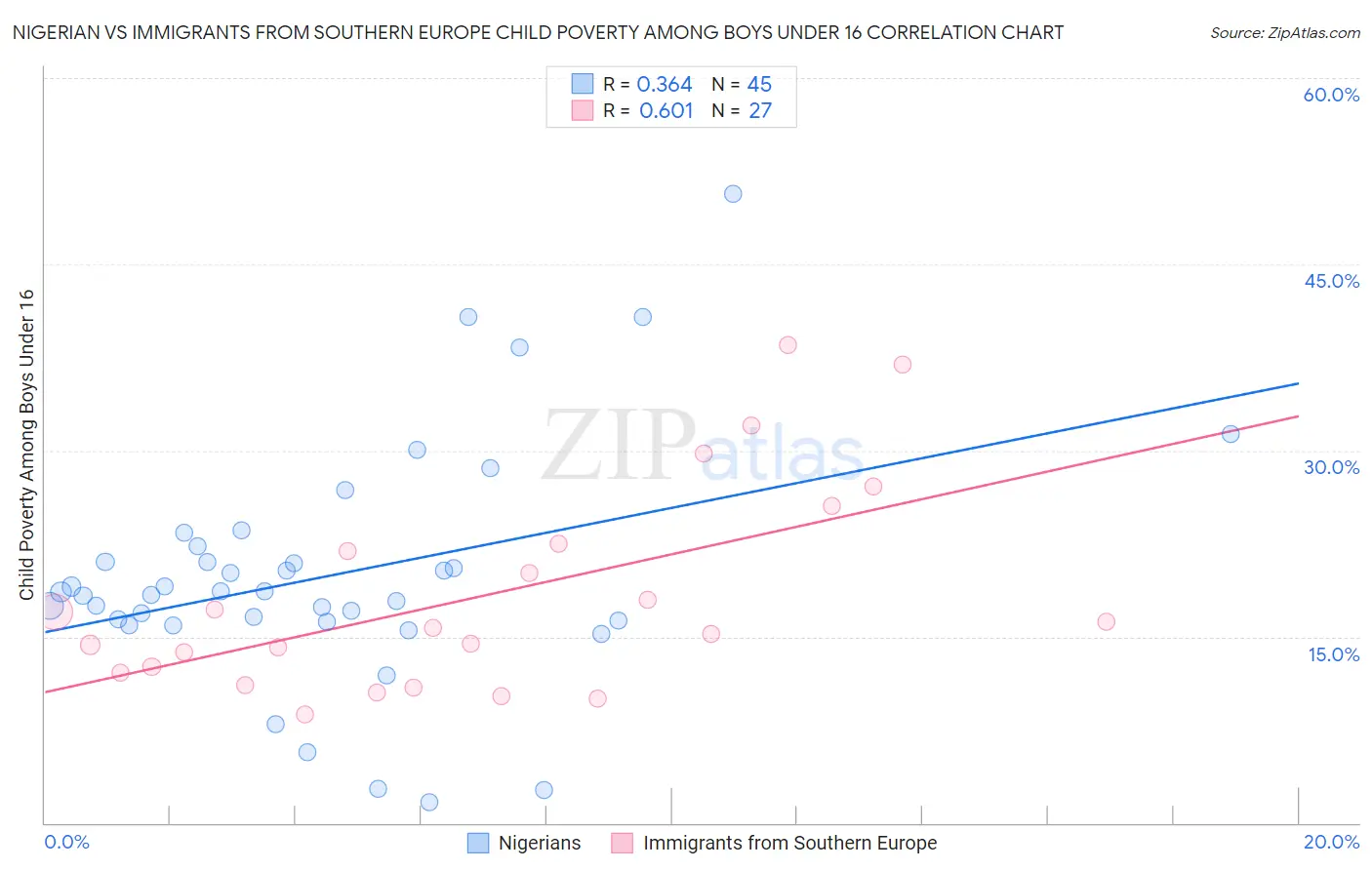 Nigerian vs Immigrants from Southern Europe Child Poverty Among Boys Under 16