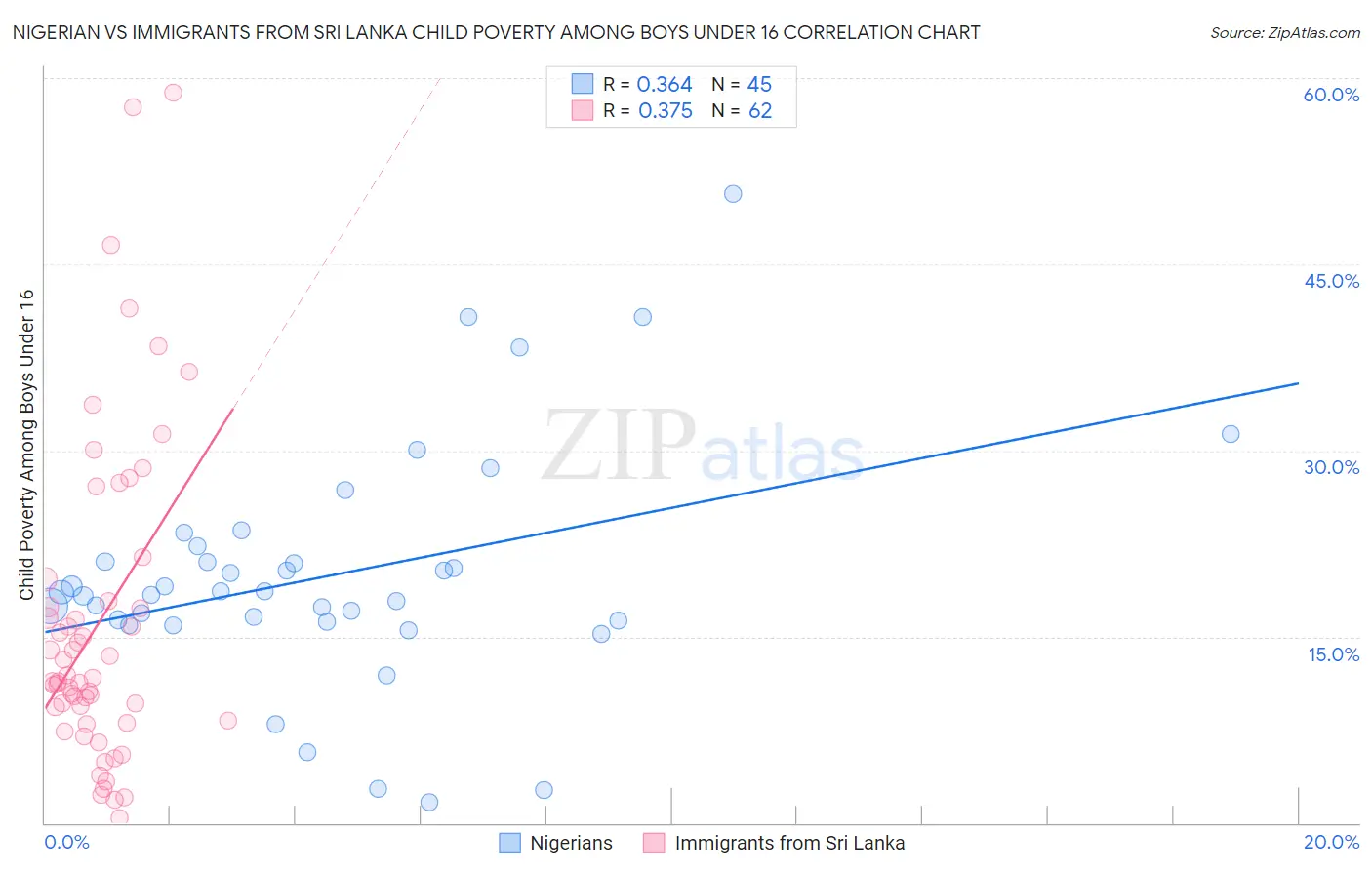 Nigerian vs Immigrants from Sri Lanka Child Poverty Among Boys Under 16