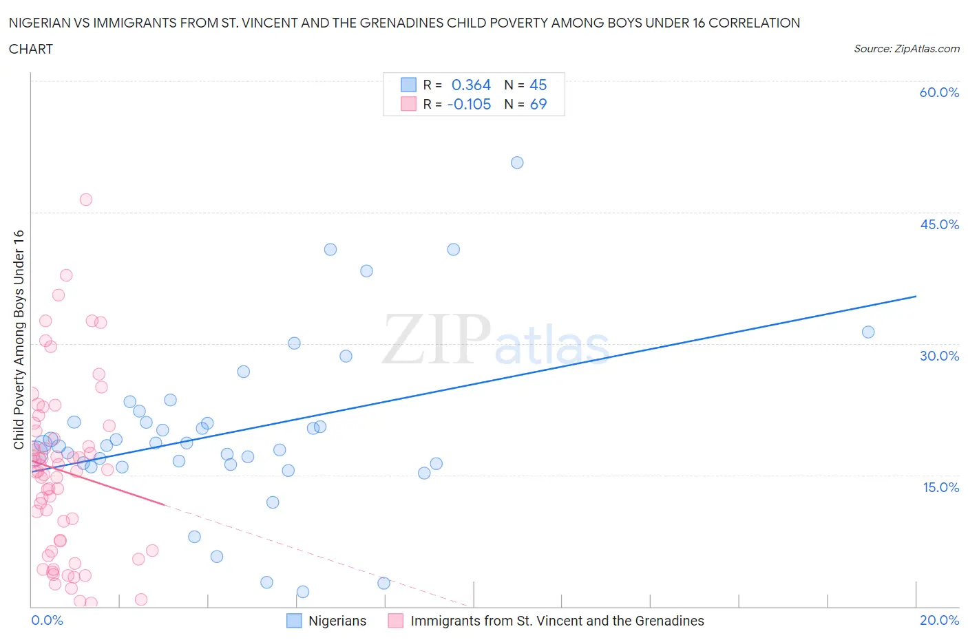 Nigerian vs Immigrants from St. Vincent and the Grenadines Child Poverty Among Boys Under 16
