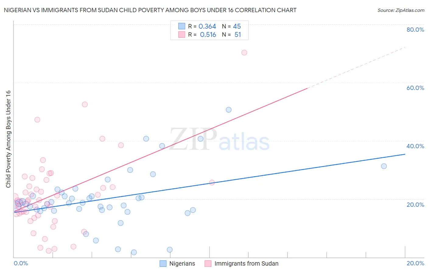 Nigerian vs Immigrants from Sudan Child Poverty Among Boys Under 16