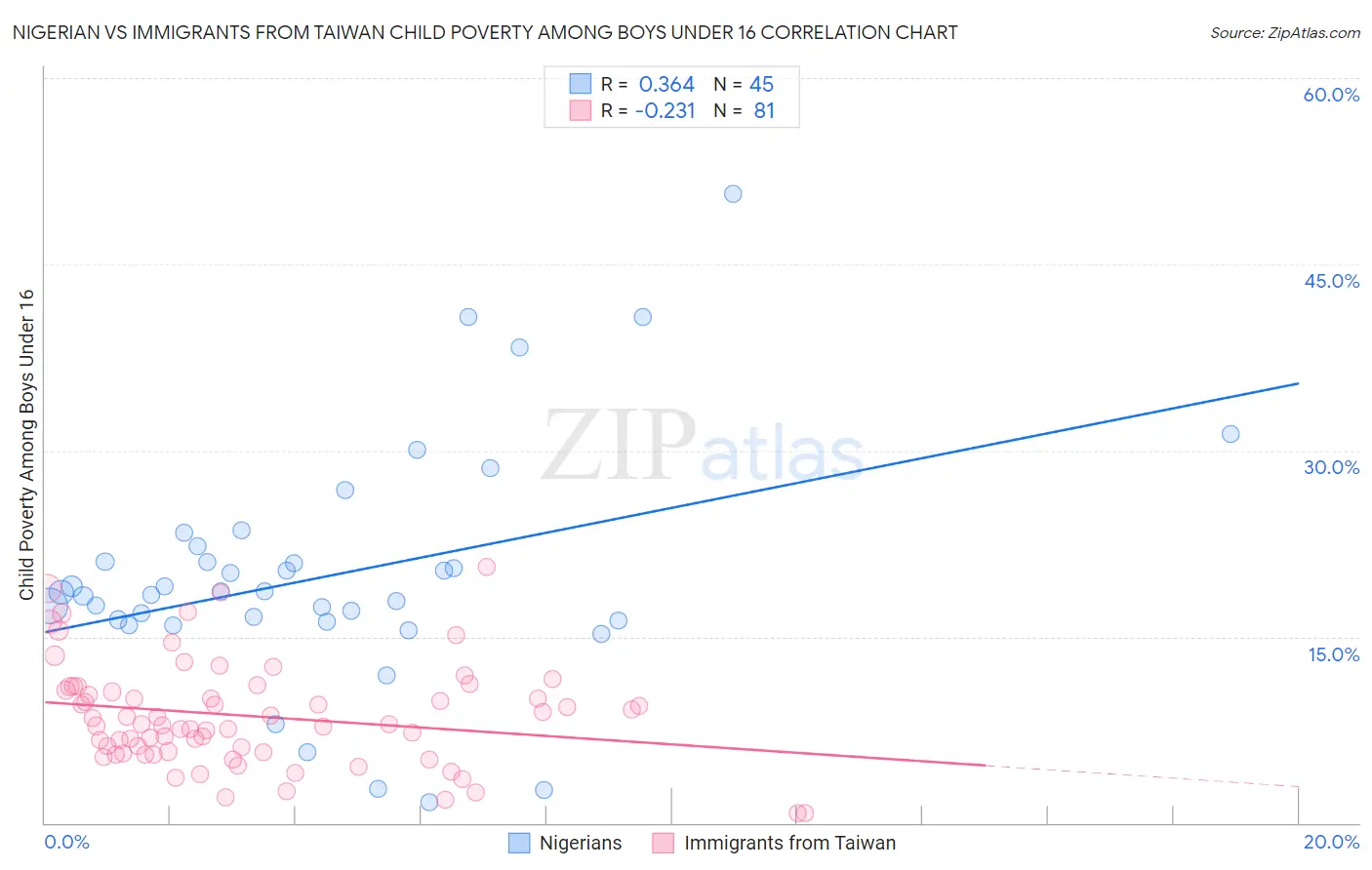 Nigerian vs Immigrants from Taiwan Child Poverty Among Boys Under 16