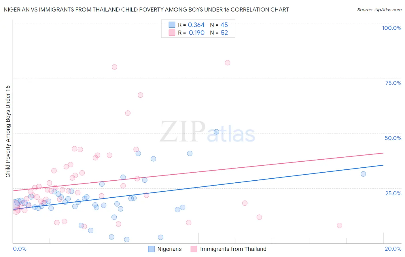 Nigerian vs Immigrants from Thailand Child Poverty Among Boys Under 16