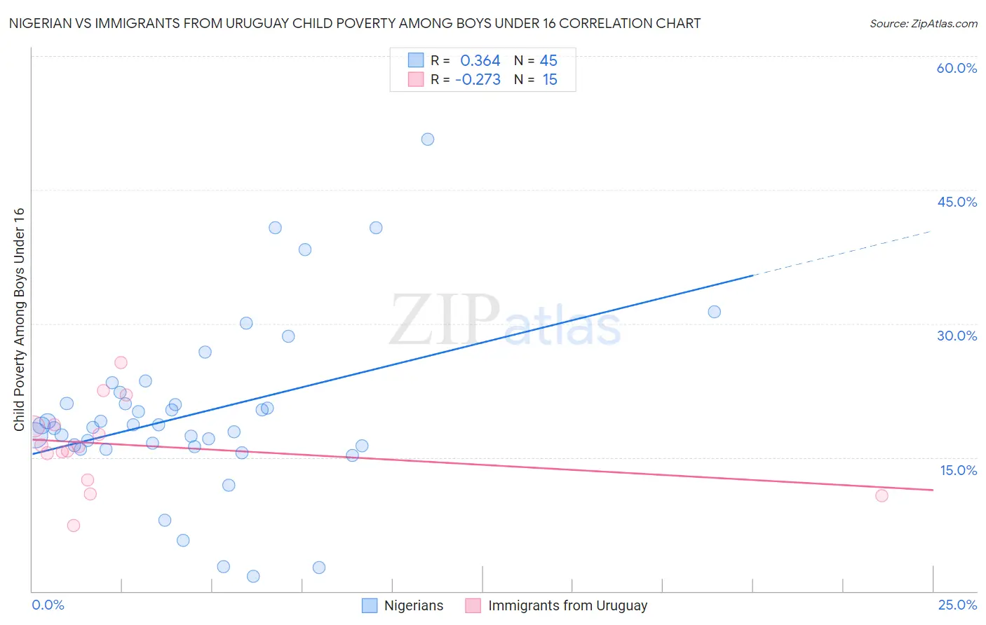 Nigerian vs Immigrants from Uruguay Child Poverty Among Boys Under 16