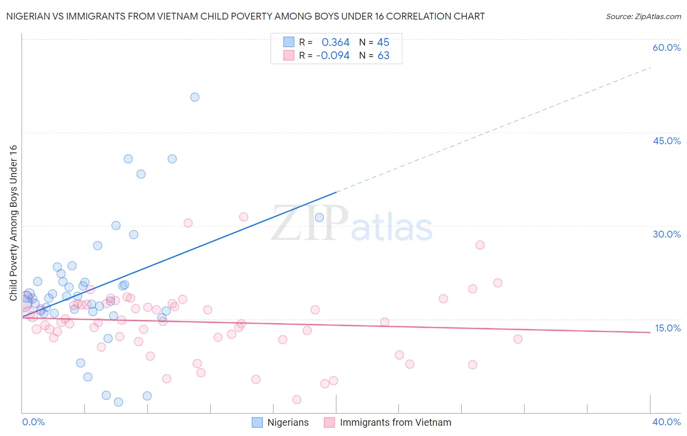 Nigerian vs Immigrants from Vietnam Child Poverty Among Boys Under 16