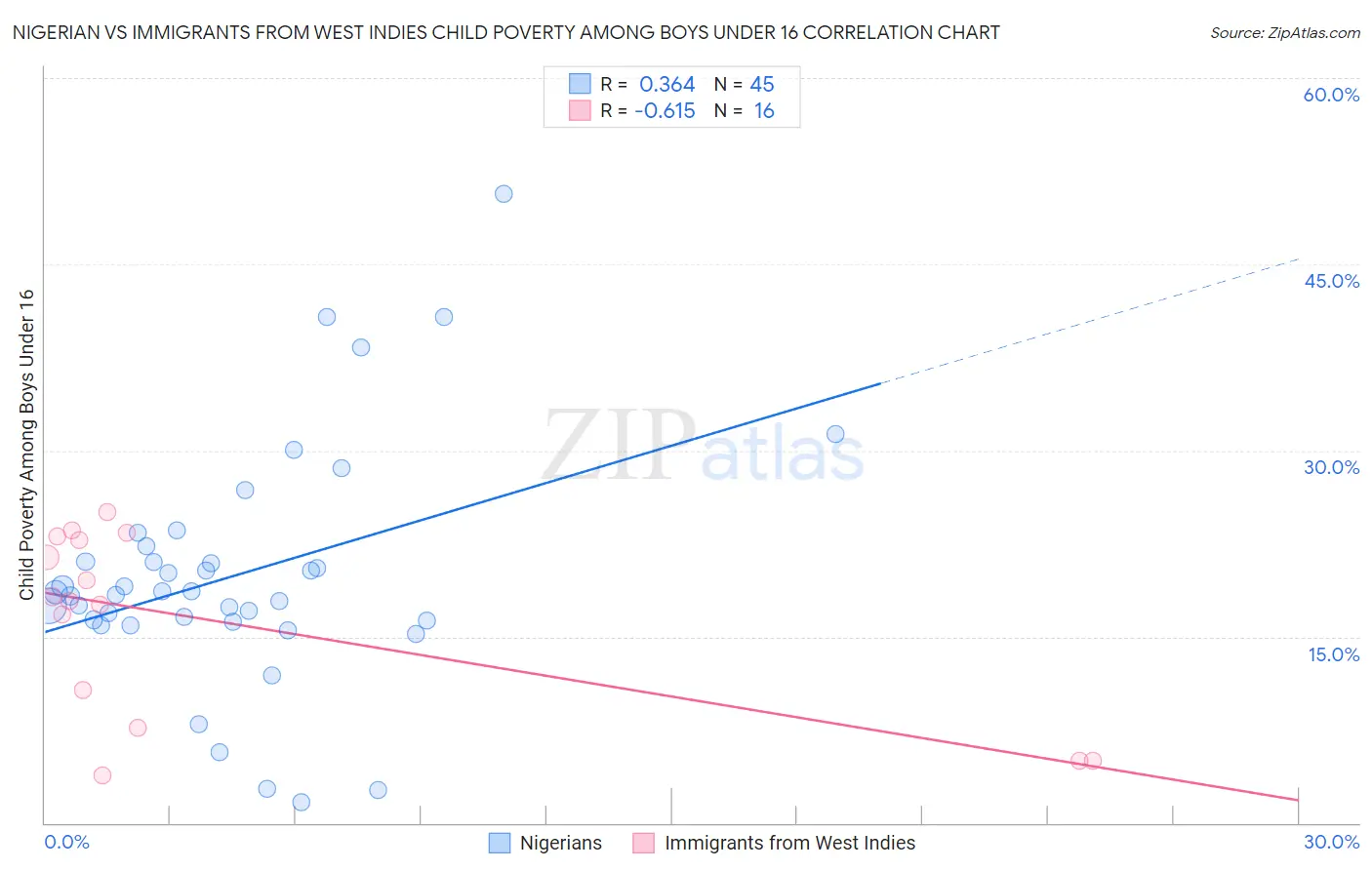Nigerian vs Immigrants from West Indies Child Poverty Among Boys Under 16