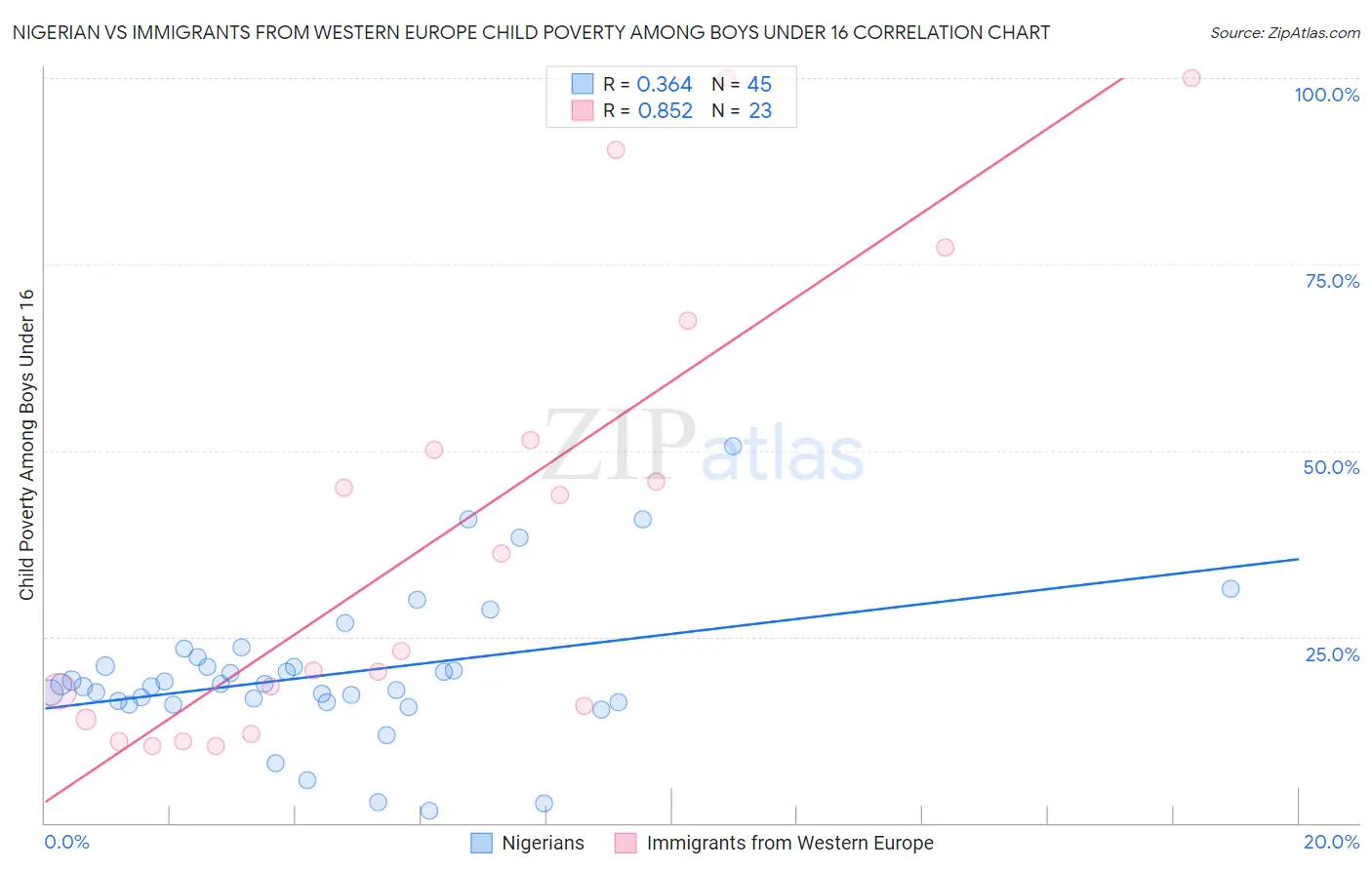 Nigerian vs Immigrants from Western Europe Child Poverty Among Boys Under 16