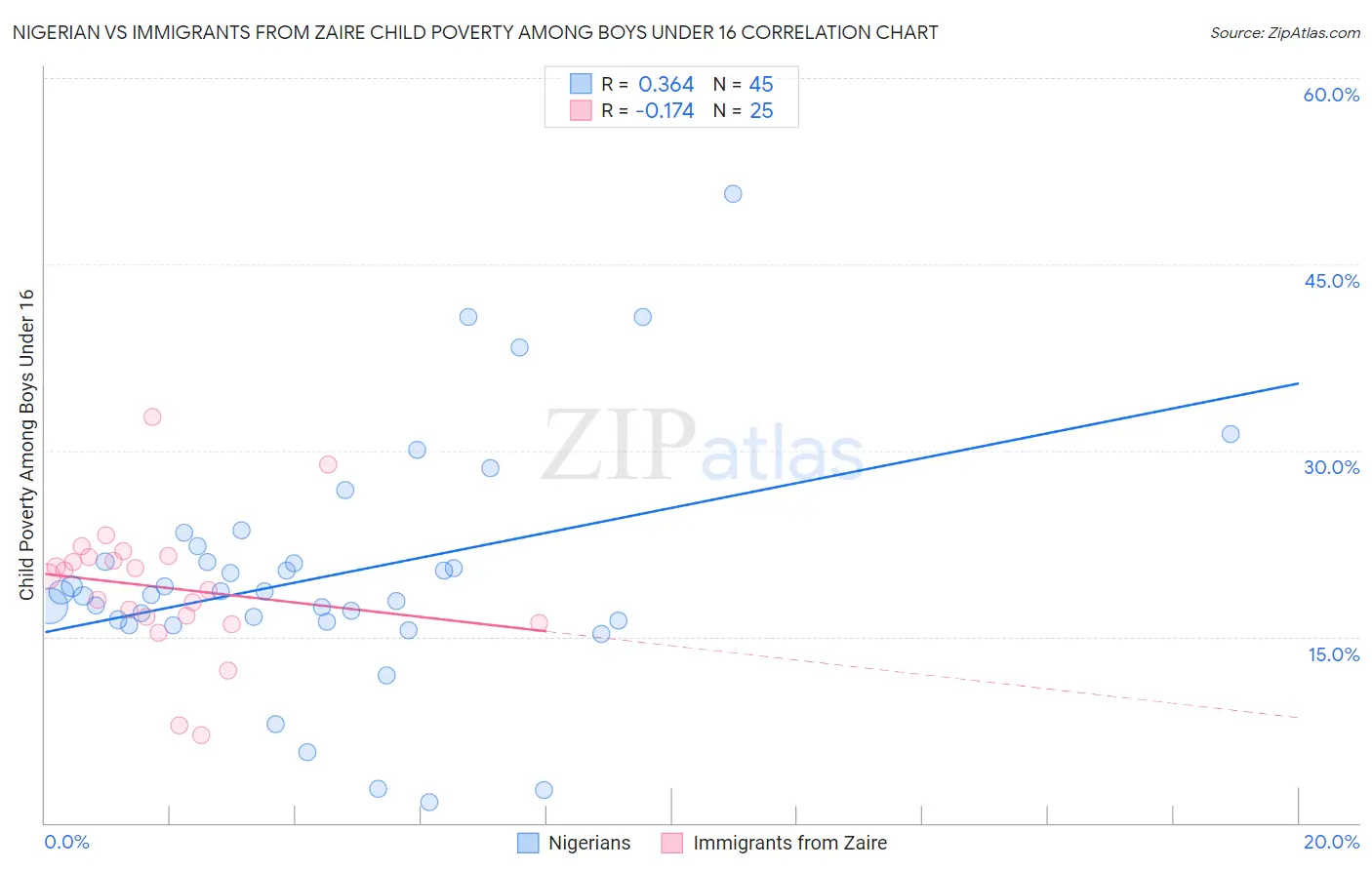 Nigerian vs Immigrants from Zaire Child Poverty Among Boys Under 16