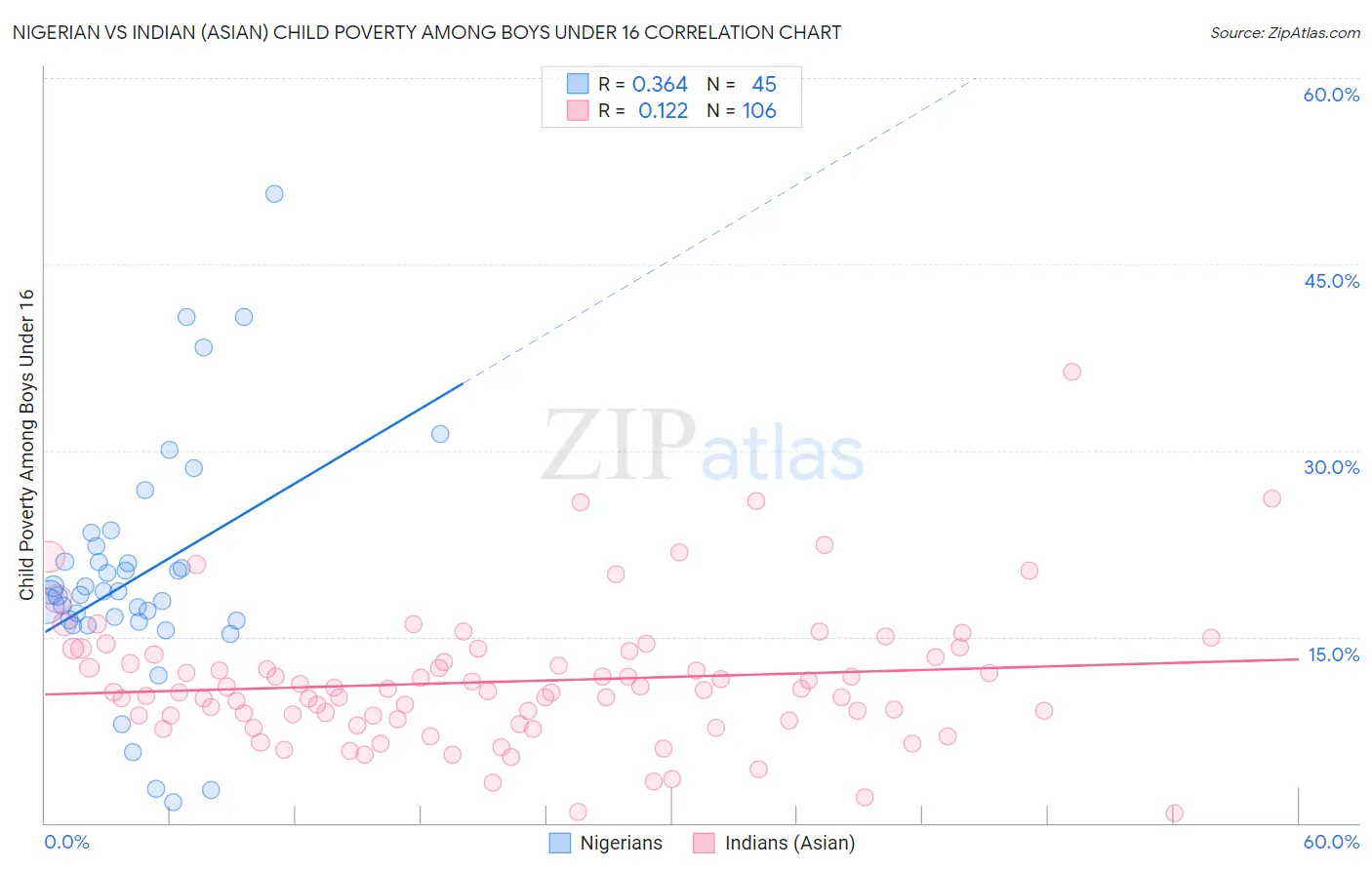 Nigerian vs Indian (Asian) Child Poverty Among Boys Under 16