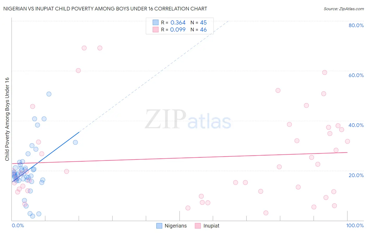 Nigerian vs Inupiat Child Poverty Among Boys Under 16