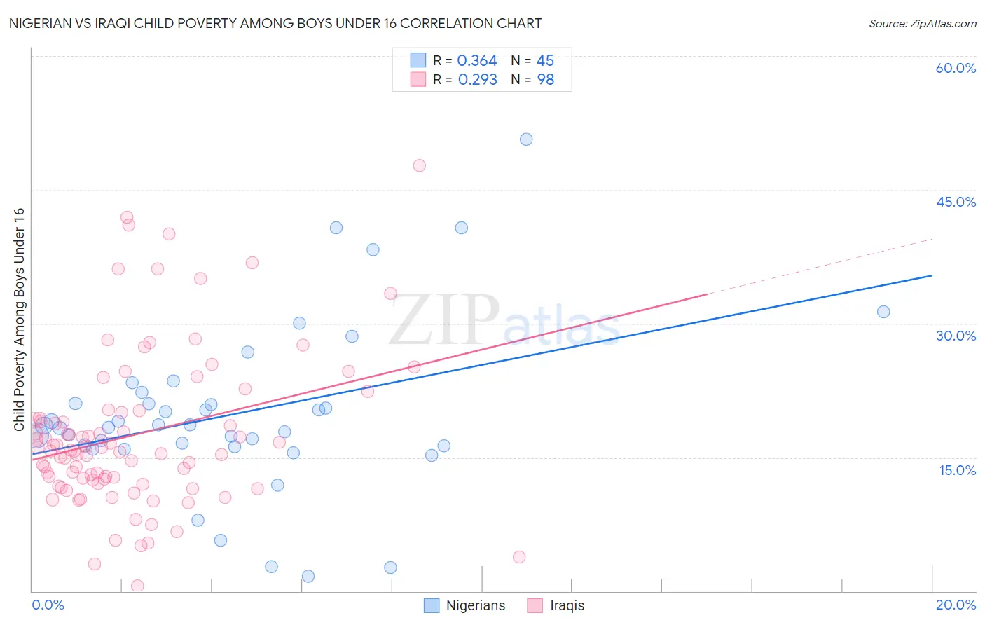 Nigerian vs Iraqi Child Poverty Among Boys Under 16