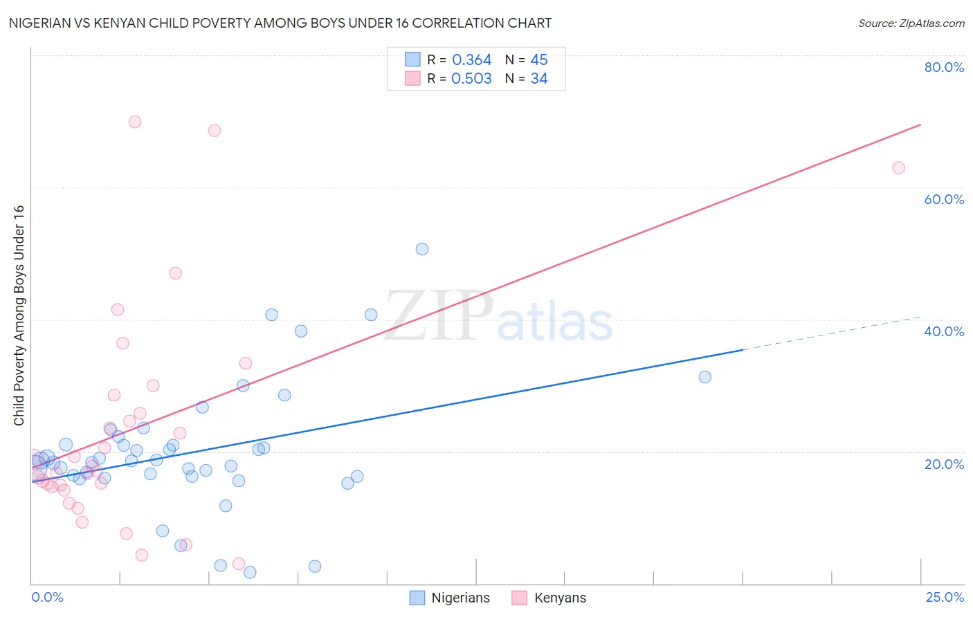 Nigerian vs Kenyan Child Poverty Among Boys Under 16