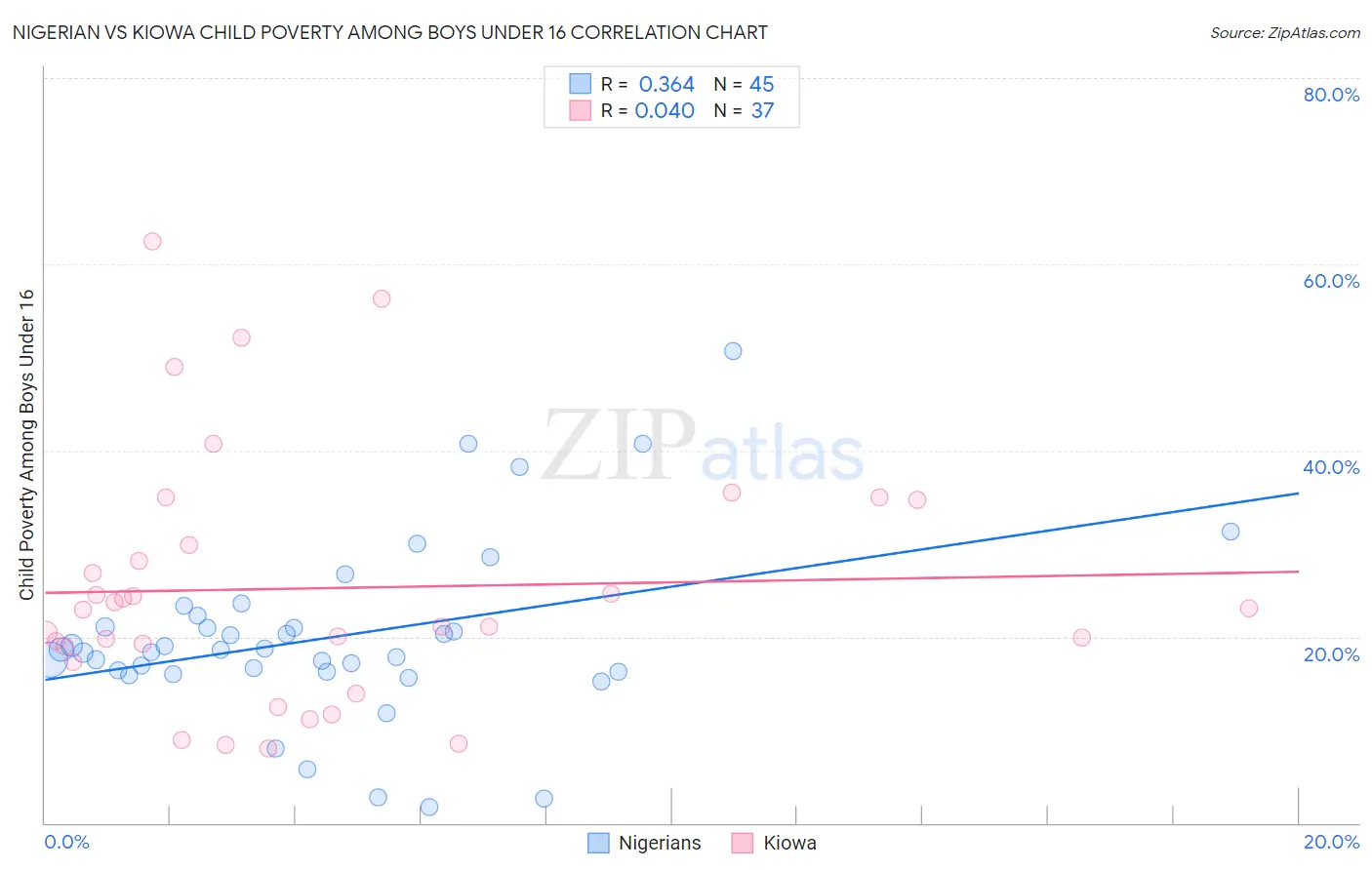 Nigerian vs Kiowa Child Poverty Among Boys Under 16