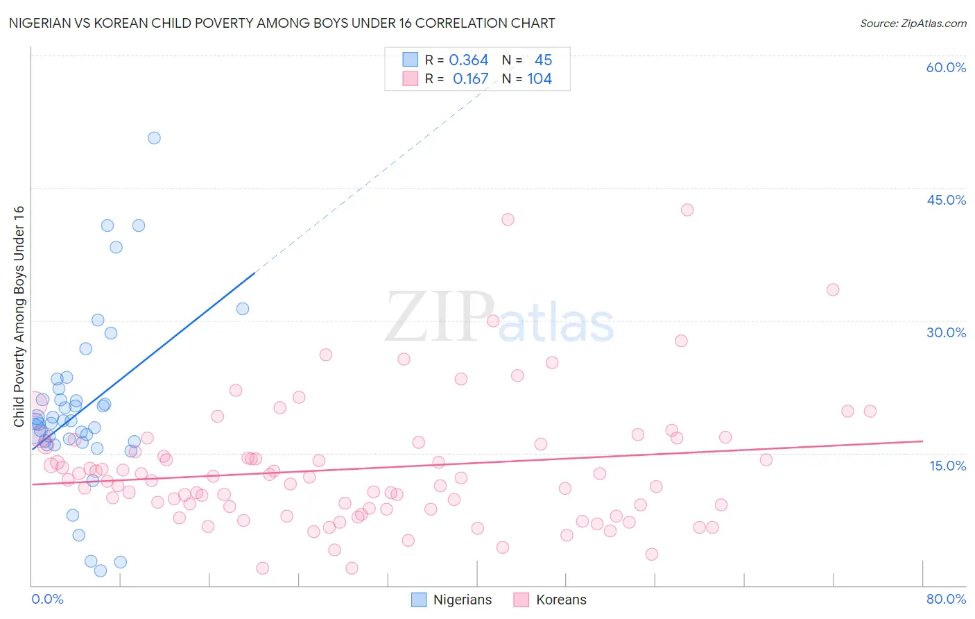 Nigerian vs Korean Child Poverty Among Boys Under 16