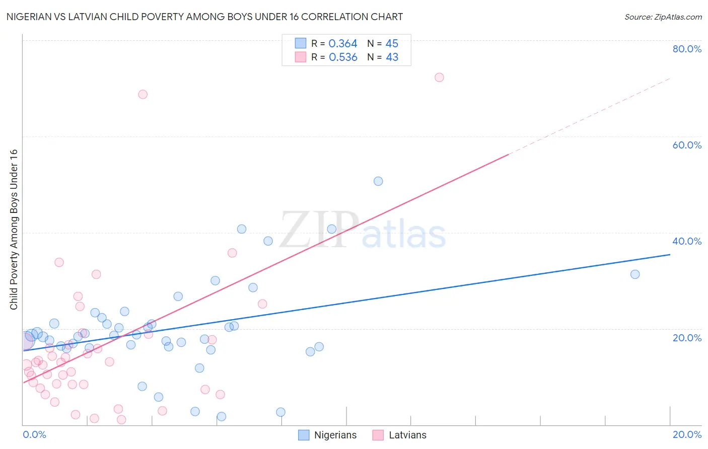 Nigerian vs Latvian Child Poverty Among Boys Under 16