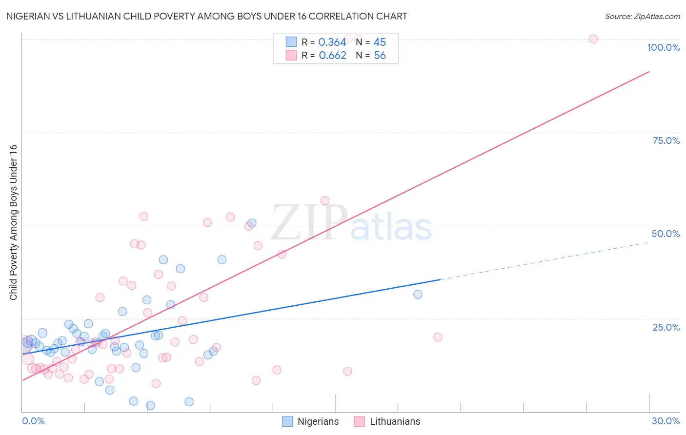 Nigerian vs Lithuanian Child Poverty Among Boys Under 16