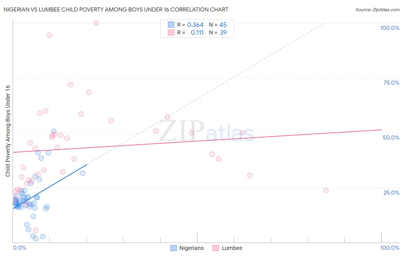 Nigerian vs Lumbee Child Poverty Among Boys Under 16