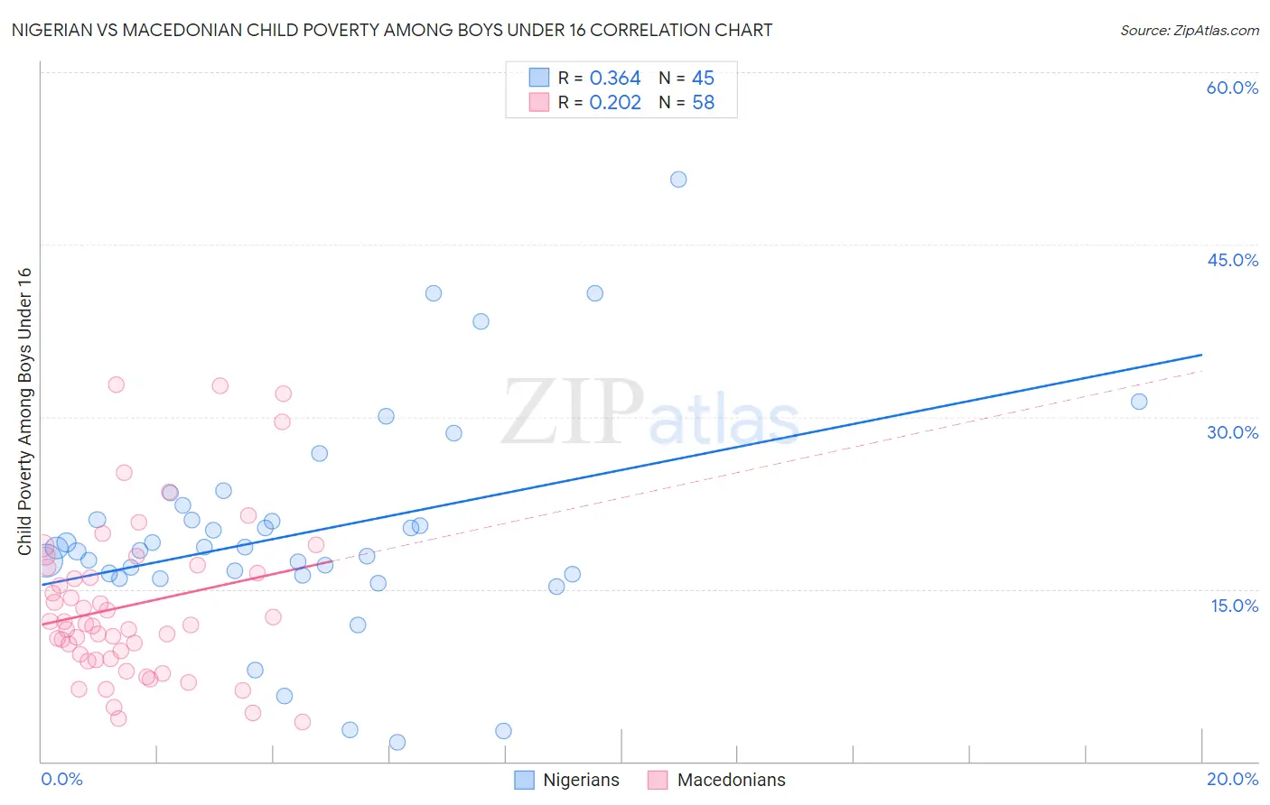 Nigerian vs Macedonian Child Poverty Among Boys Under 16