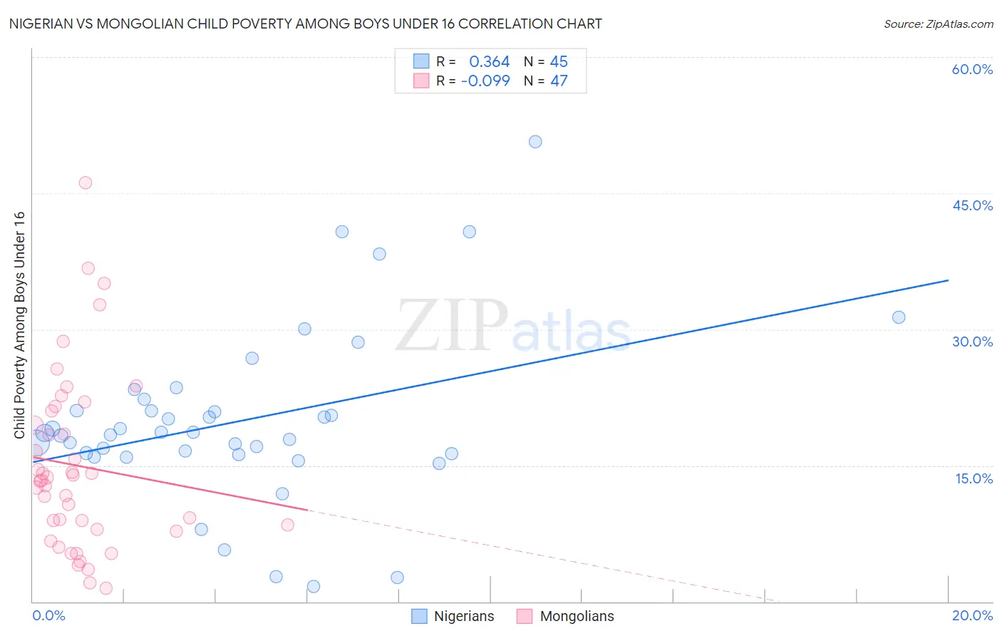 Nigerian vs Mongolian Child Poverty Among Boys Under 16